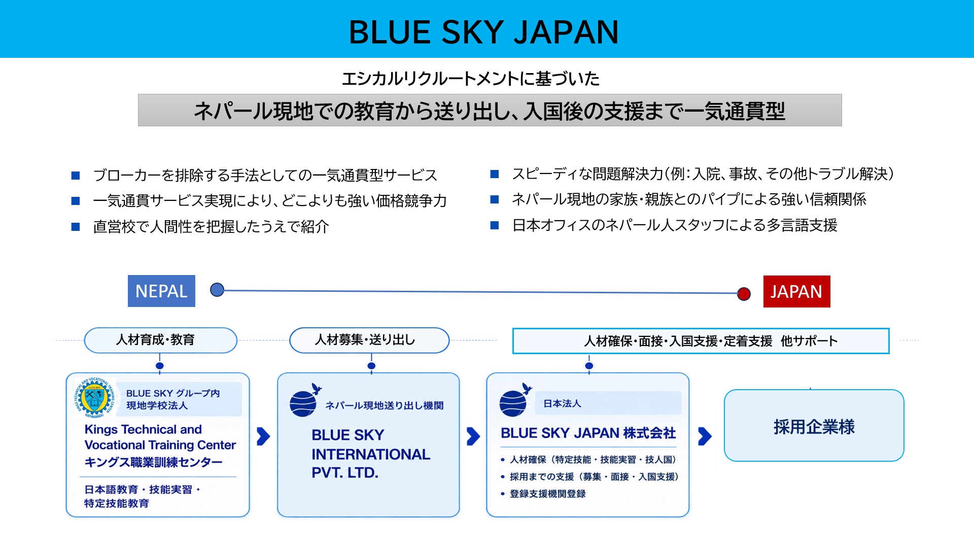 採用までのプロセス（キングス職業訓練センター → BLUE SKY INTERNATIONAL → BLUE SKY JAPAN → 採用企業様）
